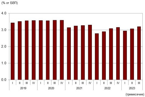 Източник: БНБ и НСИ