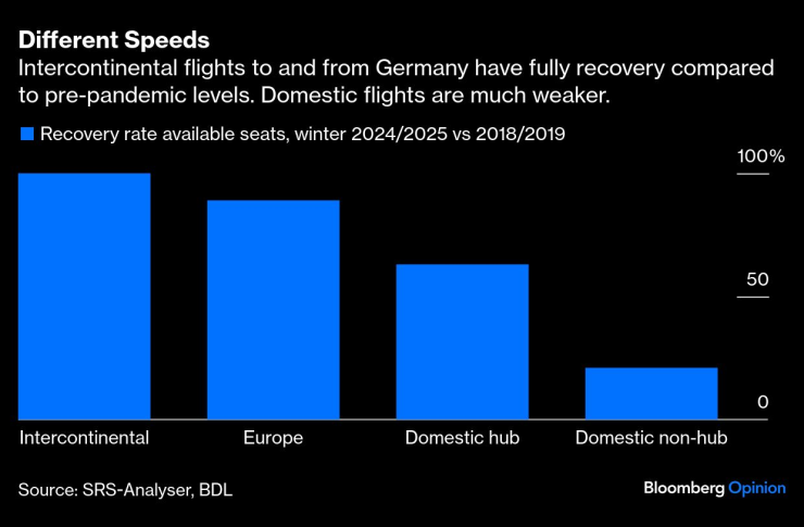 Междуконтиненталните полети към и от Германия са се възстановили напълно спрямо нивата преди пандемията. Вътрешните полети са много по-слаби. Графика: Bloomberg LP