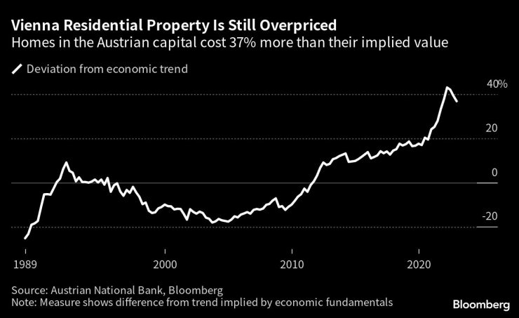 Жилищните имоти във Виена все още са надценени. Графика: Bloomberg LP