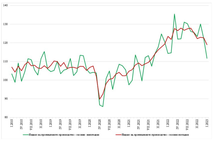 Източник: НСИ