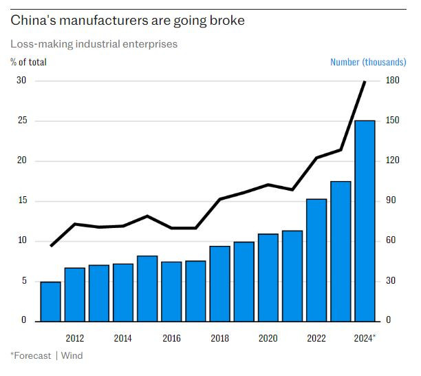 Все повече китайски производители отчитат загуби. Графика: Telegraph