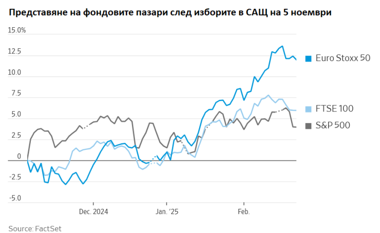 Източник: WSJ