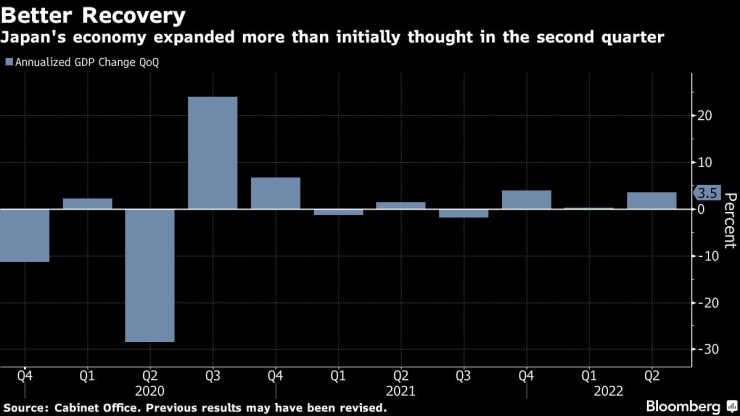 Японската икономика записа по-бърз от очакваното растеж през второто тримесечие на 2022 г. Източник: Bloomberg L.P.