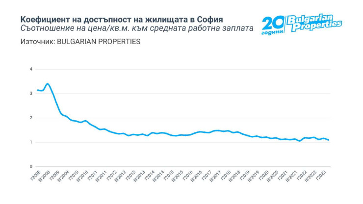 Достъпността на жилищата в София се подобрява през третото тримесечие. Графика: Bulgarian Properties