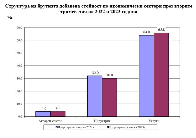 Структура на брутната добавена стойност по икономически сектори през вторите тримесечия на 2022 и 2023 година. Източник: НСИ