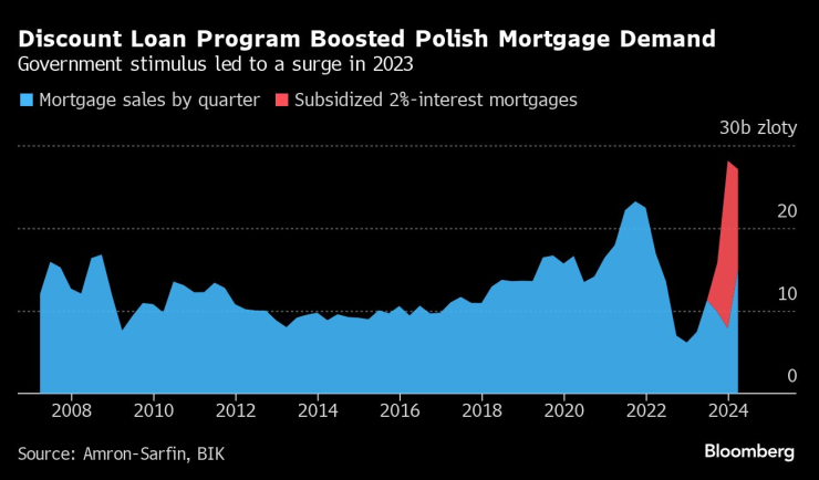 Програмата за евтини заеми повиши търсенето на ипотечни кредити в Полша. Графика: Bloomberg LP