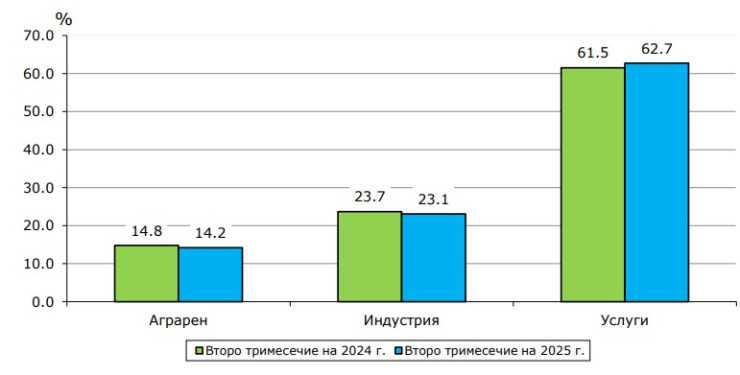Източник: НСИ