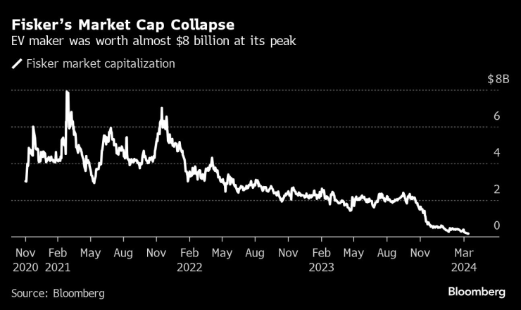 Пазарната капитализация на Fisker се срива. Графика: Bloomberg