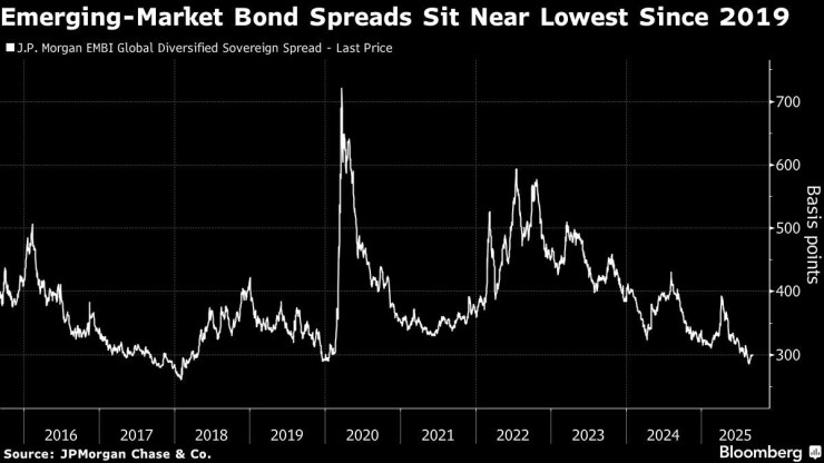 Спредовете на облигациите на развиващите се пазари спрямо развитите са най-ниски от 2019 г. насам. Графика: Bloomberg