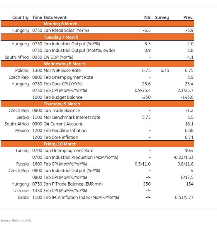 По-важните икономически събития в EMEA през седмицата. Източник: ING Bank