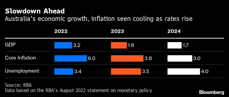 Очаква се повишаването на лихвите да забави икономическия растеж и инфлацията в Австралия. Графика: Bloomberg LP