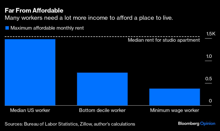 Много работници се нуждаят от далеч по-високи доходи, за да си позволят място за живеене. Графика: Bloomberg LP