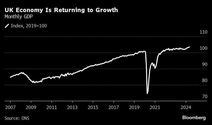 Икономиката на Обединеното кралство се завръща към растеж. Изображение: Bloomberg