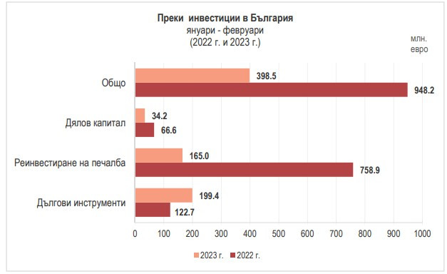 Източник: БНБ