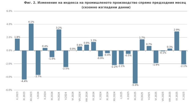 Източник: НСИ