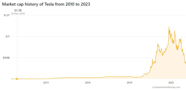 Динамика при пазарната капитализация на Tesla Inc. 