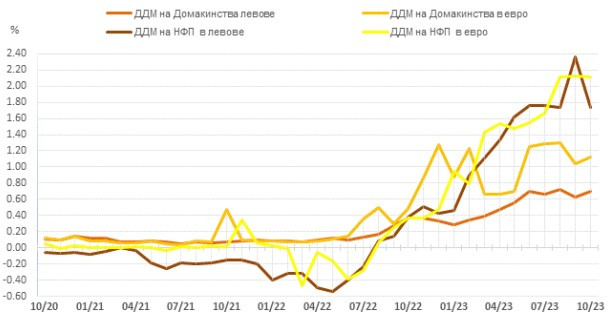 Източник: БНБ