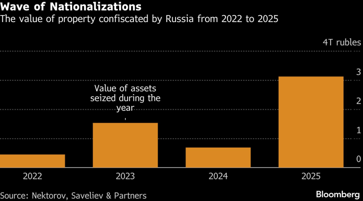 Стойността на конфискуваното имущество от Русия в периода 2022-2025 г. Графика: Bloomberg LP