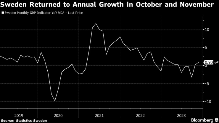 Шведската икономика се е завърнала към растеж през октомври и ноември. Графика: Bloomberg