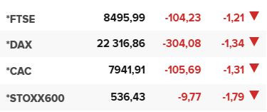 Основните европейски борсови индекси в края на редовната търговия на 11 март.