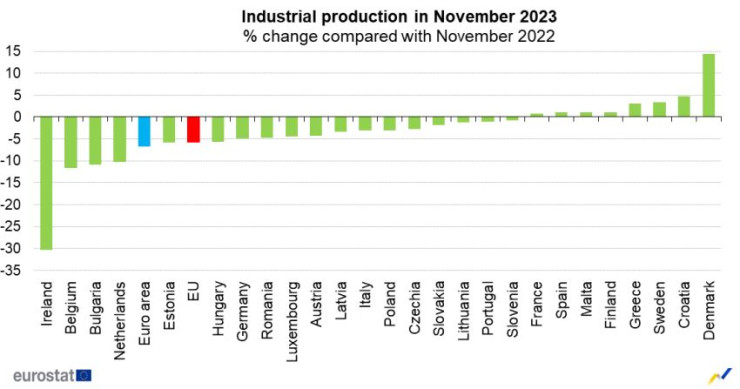 Източник: Евростат
