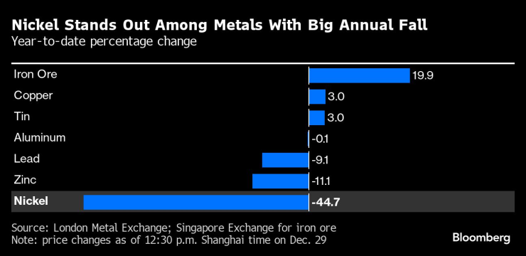 Цената на никела спада с над 44% на годишна база през 2023 г., контрастирайки с представянето на другите индустриални метали. Източник: Bloomberg