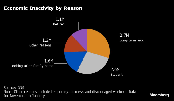 Икономически неактивните британци според причината за тяхното отсъствие на пазара на труда. Графика: Bloomberg