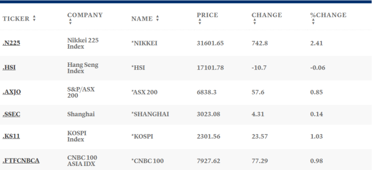 Таблица: CNBC