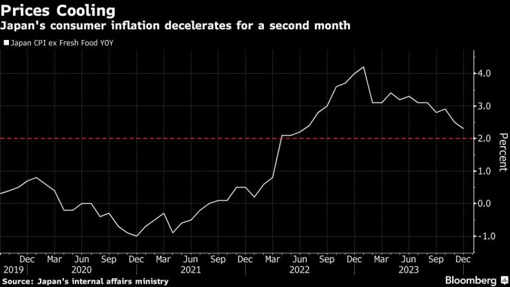 Инфлацията в Япония се е забавила за втори пореден месец през декември. Графика: Bloomberg