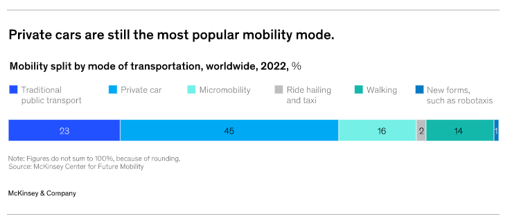 Личните превозни средства остават предпочитан начин за транспорт по света. Източник: McKinsey