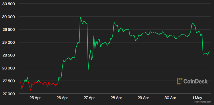 Цената на биткойна през последната седмица. Графика: CoinDesk