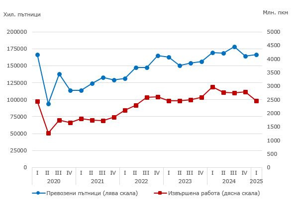 Превозени пътници и извършена работа от пътническия транспорт по тримесечия за периода 2020 - 2025 година. Източник: НСИ