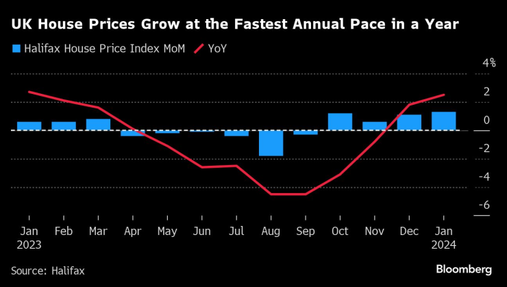 Цените на жилищата във Великобритания растат с най-бързия годишен темп от една година насам. Графика: Bloomberg LP