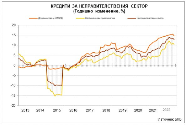 Данни за кредити.