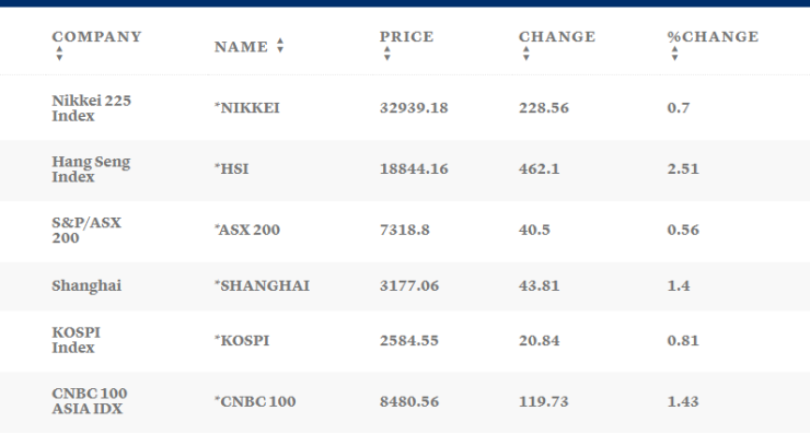 Таблица: CNBC