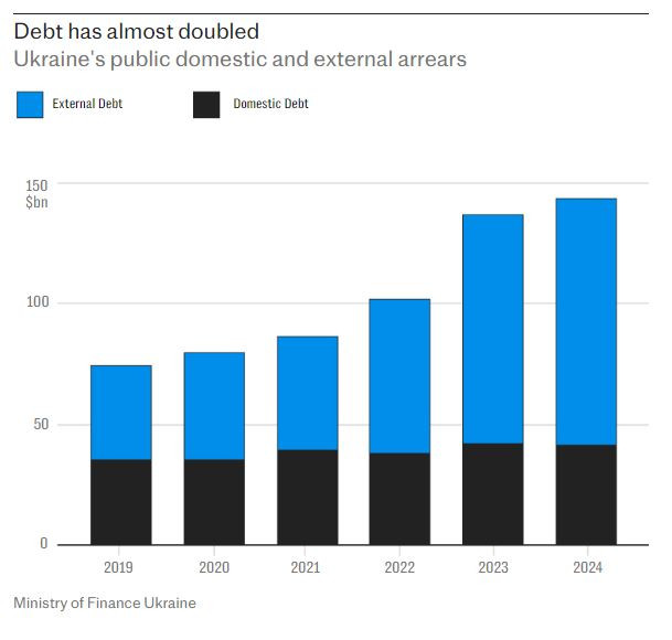 Държавният дълг на Украйна е нараснал почти двойно от 2019 г. Графика: Министерство на финансите на Украйна