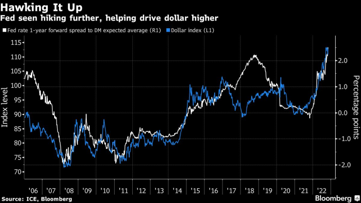 Очаква се Фед да продължи с повишаването на лихвите, тласкайки долара нагоре. Графика: Bloomberg LP