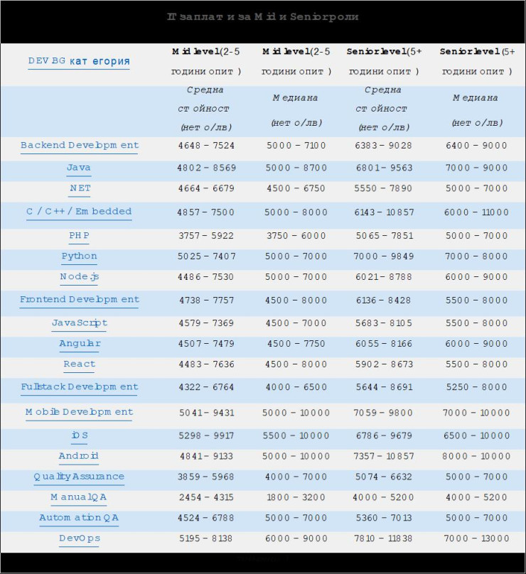 Възнаграждения в IT сектора. Таблица: DEV.BG