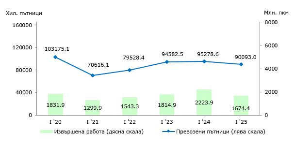 Превозени пътници и извършена работа от сухопътния транспорт през първото тримесечие на съответната година. Източник: НСИ