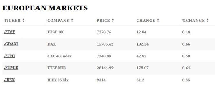 Европейски борси, 22.08.2023 г. Таблица: CNBC