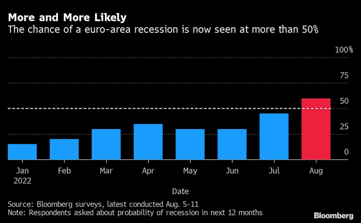 Вероятността за рецесия в еврозоната вече е над 50%. Графика: Bloomberg