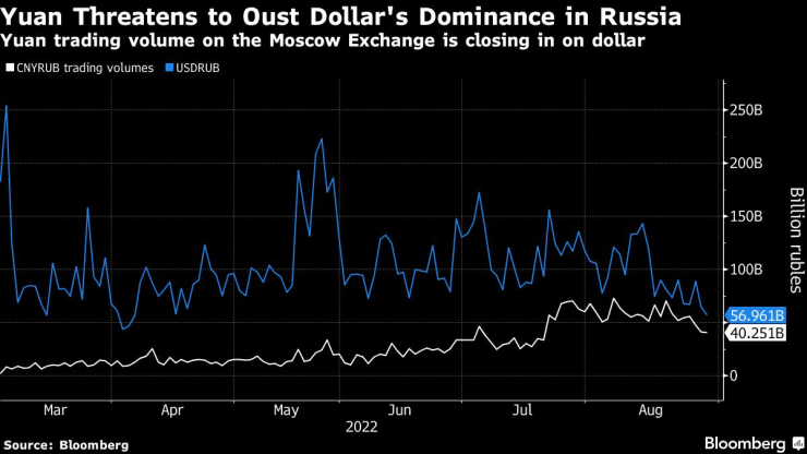 Юанът заплашва доминацията на долара на руския пазар