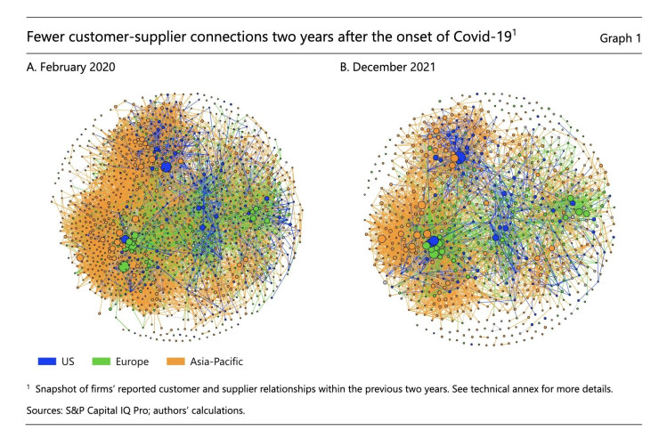 Налични са по-малко връзки потребители-снабдители две години след началото на пандемията от коронавируса. Графика: БМР/Bloomberg