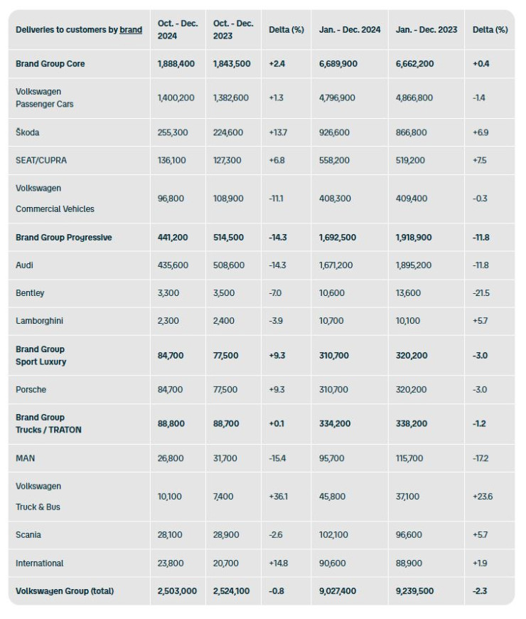 Доставки на Volkswagen според отделните марки през 2024 г. Източник: VW Group