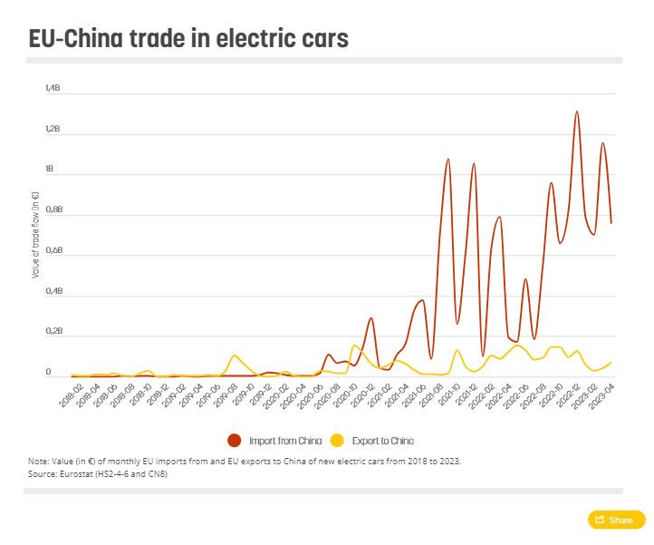 Търговия между ЕС и Китай, свързана с електромобили. Източник: Euractiv
