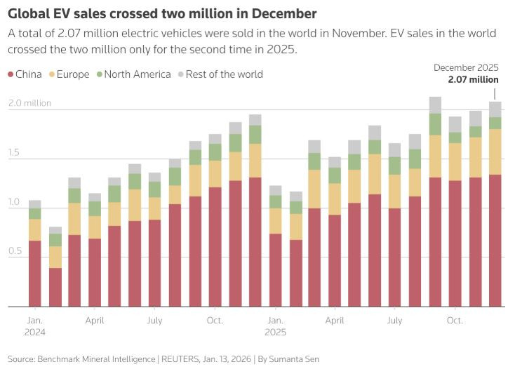 Световните продажби на автомобили преминават отново границата от 2 млн. броя през декември. Източник: Ройтерс/BMI