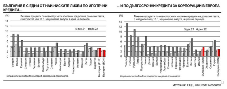 Данни за лихвени проценти