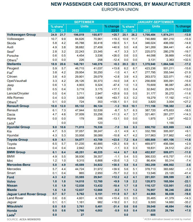 Продажби на нови леки коли - автомобилни компании. Източник: АСЕА