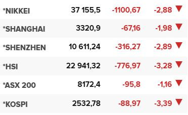 Основните азиатски борсови индекси в края на редовната търговия на 28 февруари.