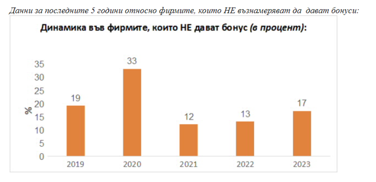 Източник: БТПП